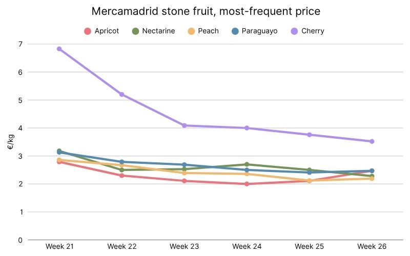 Mercamadrid stone fruit, most-frequent price — 2026 (5).jpg